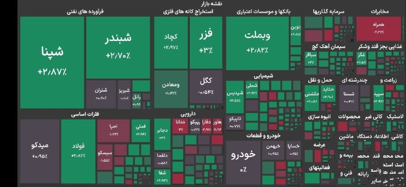 صرفا جهت اطلاع: ❌بورس تهران ۶.۵ میلیون واحدی شدشاخص کل بورس تهران ۱۳۲ هزار واحد رشد کرد و به تراز ۶ میلیون و ۵۱۸ هزار واحد دست یافت. ❤️ص