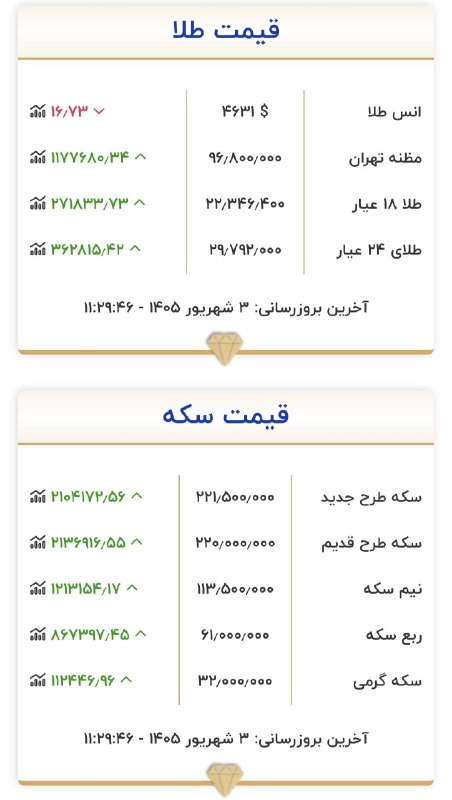 تهران نیوز | Tehran News: ✅ قیمت طلا و سکه براساس سایت رسمی اتحادیه طلارسانه خبری تهران نیوز👇🌇 @TehranNews