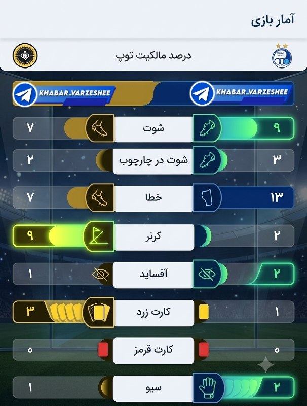 خبر ورزشی: پایان بازی | سوپر کلاسیکو فوتبال ایران به سود استقلال؛‌ سهراب تیمش را قامت مدعی قهرمانی معرفی کرد استقلال 2 سپاهان 0 @Kh
