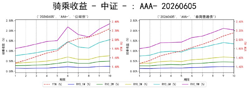 #骑乘收益 - 中证 - 20260605