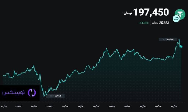 قیمت لحظه ای دلار طلا خودرو: 💲قیمت تتر@Dolar_403