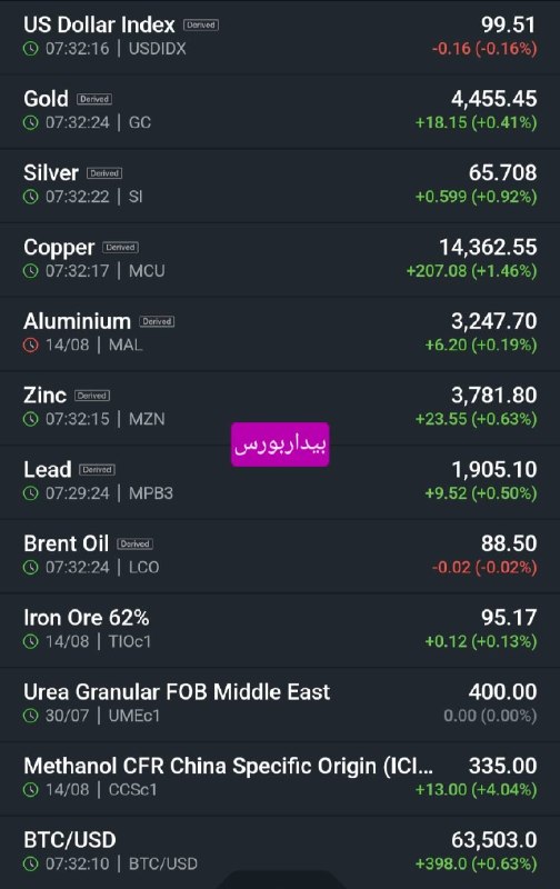 بیدار بورس: 🔍نمایی آغازین از بازارهای جهانی📊 در ابتدای بازگشایی هفته فلزات گرانبها واکنش‌های مثبتی به داده‌های اقتصادی داشتند!🟣شاخص 