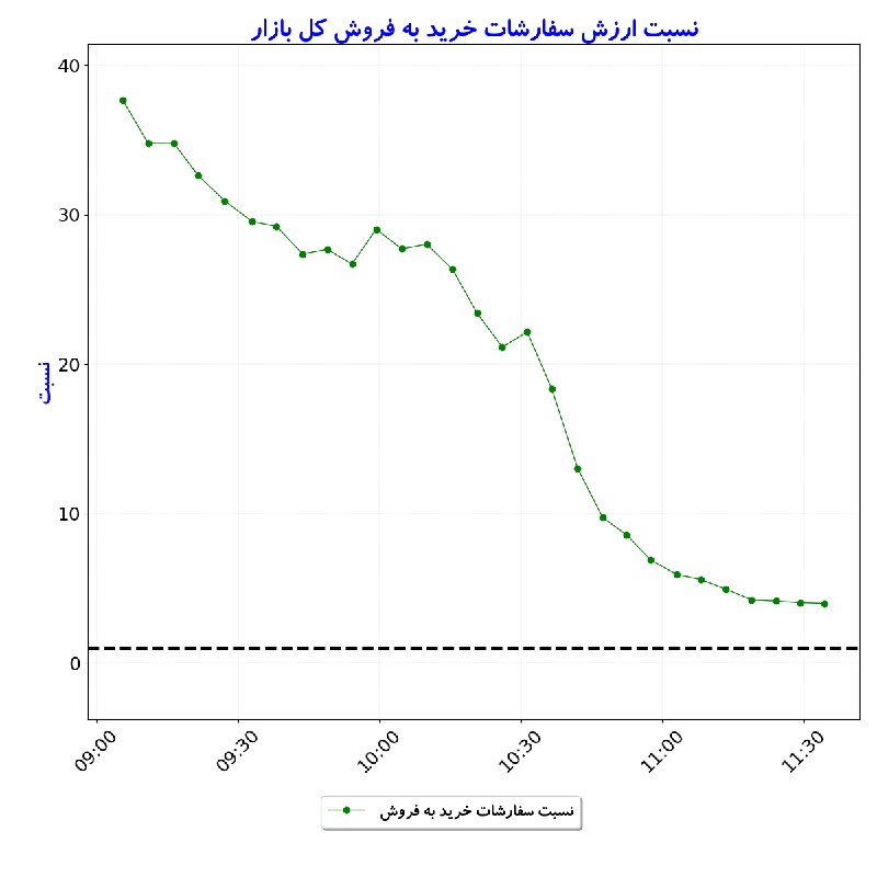 بورس در لحظه: #نسبت_ارزش‌سفارشات_خریدبه‌فروش_کل‌بازار#D1405_06_01 11:34