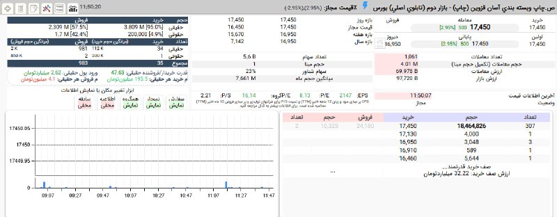 بورس۲۴ | Bourse24: چهارمین روز متوالی صف خرید سنگین #چاپ با برتری 47 برابری تقاضای حقیقیقیمت 1,745 تومانحجم عرضه 4 میلیون سهم به ارزش 7 میل