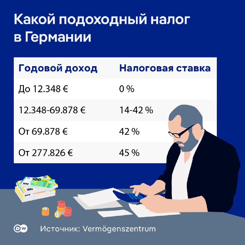 Столько налогов со своих годовых доходов сейчас платят жители Германии. Еще до летних каникул правительство расскажет, как изменит эту систему. Социал-демократы хотят повысить налоги для богатых и снизить их для тех, кто зарабатывает не очень много. Их пар