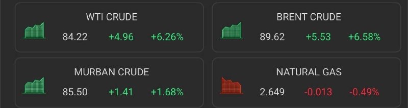 — 🇮🇷/🇺🇸 מחירי הנפט עלו ביותר מ-6% לאחר שטראמפ הכריז על מתקפה חזקה על איראן.