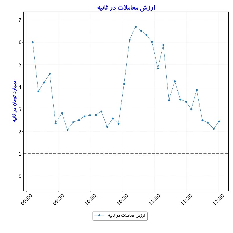 بورس در لحظه: #ارزش_معاملات_در_ثانیه#D1405_06_01 12:00