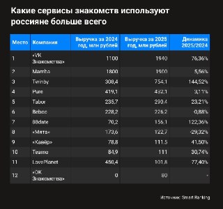 Forbes: Рынок онлайн-дейтинга вырос на четверть и борется с кризисом– Выручка крупнейших сервисов за 2025 выросла на 25%, до 6,2 млрд руб.– «VK Знакомства», Mamba и Twinby получили 75% от общего дохода– Высокая концентрация рынка усиливает преимущества лид