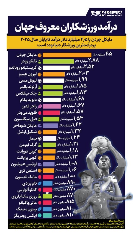 همشهری قم: 📊مایکل جردن با اختلاف زیاد پردرآمدترین ورزشکار دنیاست@hamshahri_info