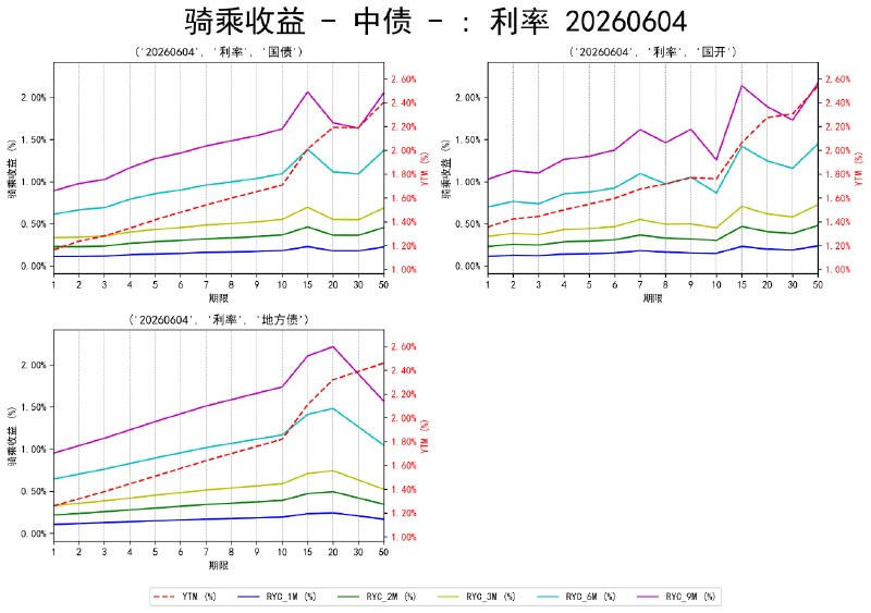 #骑乘收益 - 中债 - 20260604