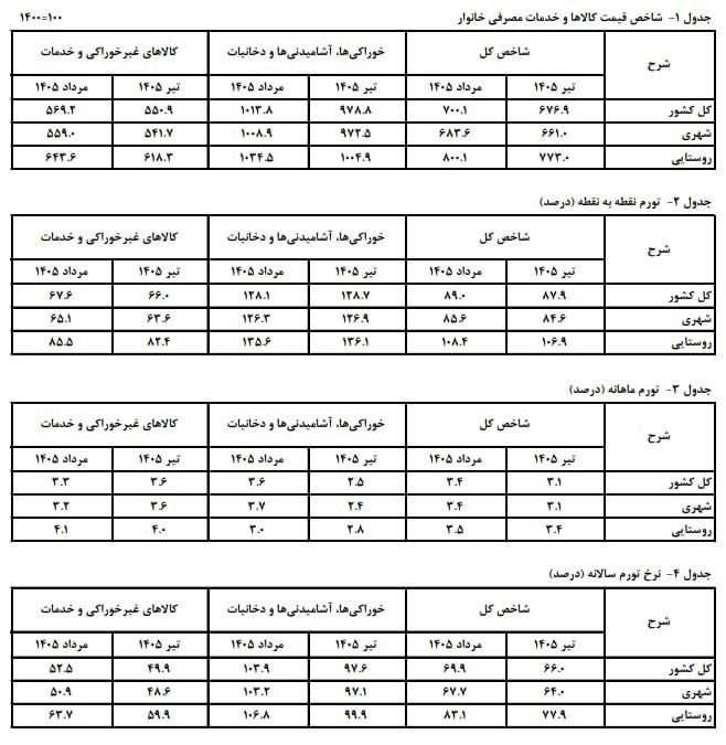 👈 اخبار سجاسرود 👉: ❌نرخ تورم مردادماه اعلام شدمرکز آمار ایران اعلام کرد: تورم سالانه تیر ماه (۱۲ ماهه منتهی به مرداد ۱۴۰۵) ۶۹/۹ درصد، تورم
