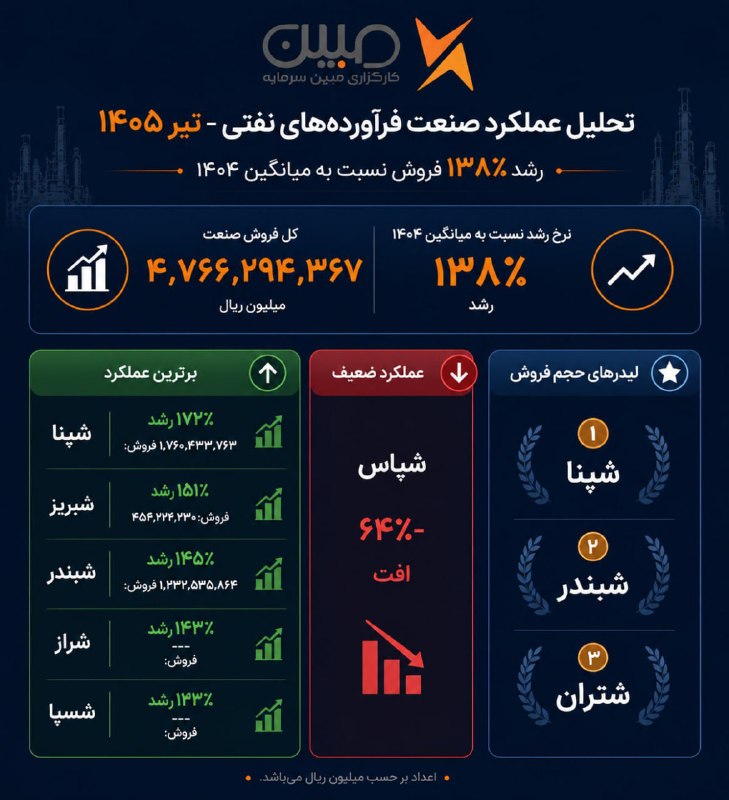 • کارگزاری مبین سرمایه •: ⬅️صنعت فرآورده‌های نفتی همراه با رشد قدرتمند در تیر ۱۴۰۵ !⬅️در تیرماه 1405 جمع کل فروش صنعت به 4,766,294,367 میلیون ریال