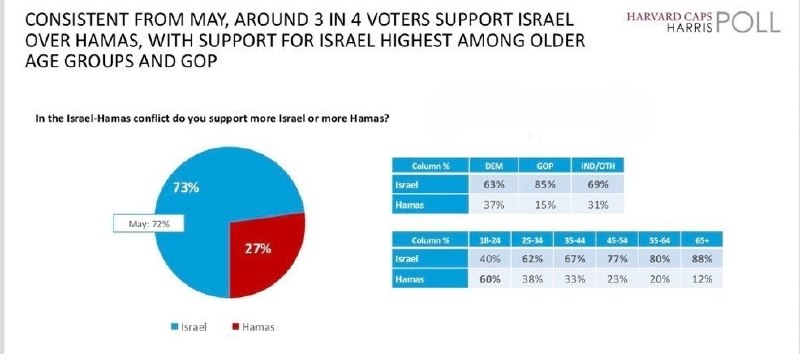 על פי הסקר החדש של הרווארד-האריס; 60% מהצעירים מתחת לגיל 24 באמריקה הודיעו כי הם תומכים בהתנגדות חמאס בהתנג…
