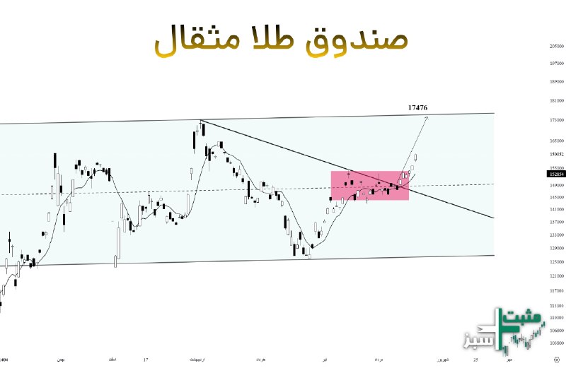 ️️مثبت سبز: 💰صندوق طلا #مثقال درگیر مقاومت هست که با عبور از خط روند، هدف ۱۷۴۷۶ تومان که هدف اولیه هست، فعال میشه. ⬅️ نکته مهم: با ت