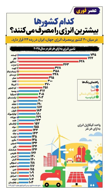 اخبار تهران تل: در میان ۴۰ کشور پرمصرف انرژی جهان، ایران در رده ۲۴ قرار دارد@Tehran_Tel