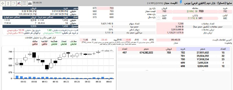 بورس۲۴ | Bourse24: #خساپا تا یک قدمی صف خرید پیش رفت.افزایش تقاضای حقیقیبرتری 152 به 93 میلیون تومانی سرانه خرید به فروش حقیقی#بازار_بورس#ب
