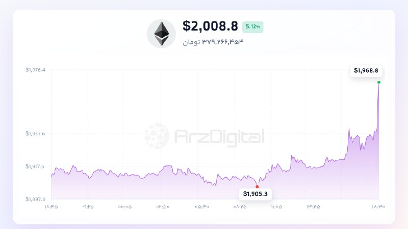 ArzDigital - ارزدیجیتال: 🟢 قیمت اتریوم به ۲,۰۰۹ دلار رسید!@arzdigital | #market #بازار