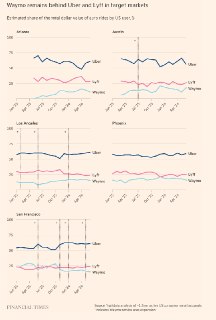 FT: Uber объединяется с профсоюзами водителей, чтобы замедлить внедрение роботакси– Столкнувшись с конкуренцией Waymo, Uber нашел неожиданных союзников– Обычно Uber обходил стороной регулирование и права работников– Недавно Uber присоединился к профсоюзам,