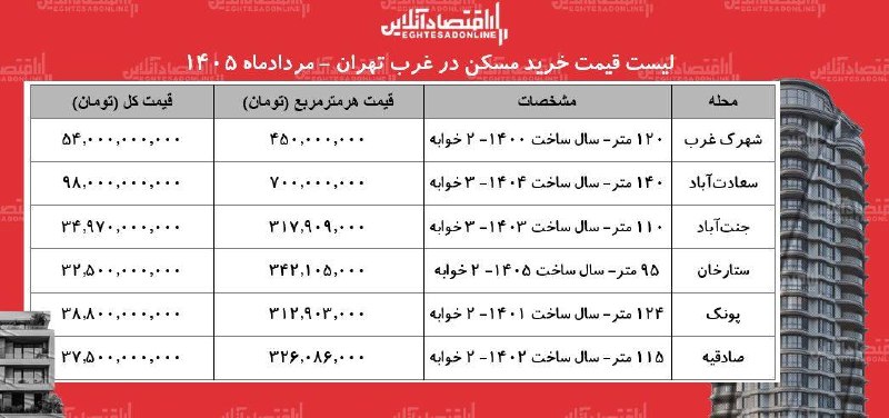 خبرگزاری خبرآنلاین: 🏠 قیمت خرید مسکن در غرب تهران | مردادماه ۱۴۰۵khabaronline.ir/xqf3P@KhabarOnline_ir | khabaronline.ir