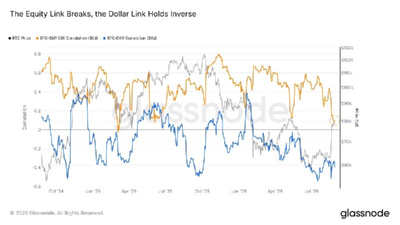 BTC-S&P Correlation Hits 2-Year Low as Decoupling Begins