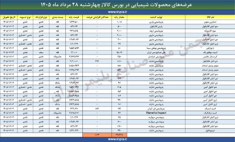 رسانه انجمن ملی صنایع پلیمر ایران | اینپیا: ✅جهت یادآوری: آمار عرضه‌های محصولات شیمیایی در بورس کالای ایران ☝️☝️☝️📌چهارشنبه ۲۸ مرداد ماه ۱۴۰۵📦 حجم عرضه: ۳۰۴۸۱ تن📢 ا