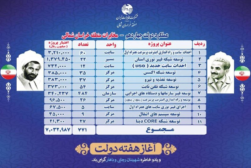 اخبار استانداری خراسان شمالی: 📊 اینفوگرافی/ عملکرد مخابرات منطقه خراسان شمالی در دولت چهاردهم 📲 @SalaamOstan🌐 https://nkhorasan.ir/🖋 روابط عمومی، تشری