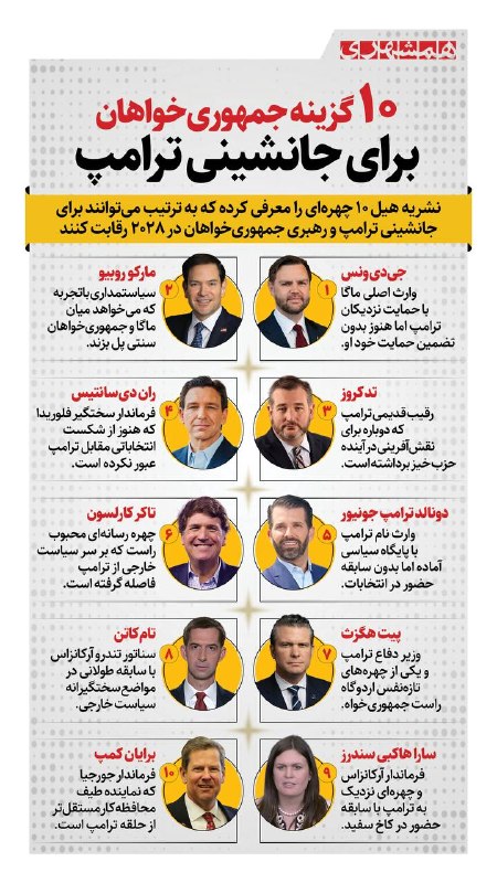 همشهرى استان‌ها: 📊نشریه هیل ۱۰ چهره جمهوری‌خواه را به‌عنوان گزینه‌های جانشینی ترامپ در انتخابات ۲۰۲۸ معرفی کرده است@hamshahri_info