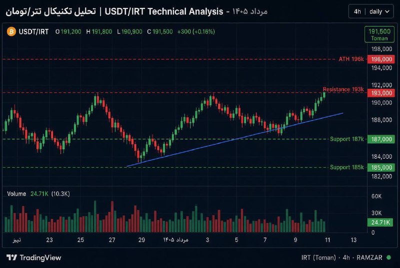 بورس . ارز دیجیتال: 📊 گزارش فشرده تکنیکال تتر/تومان (USDT/IRT) ۳۱ مرداد ۱۴۰۵قیمت فعلی: حدود ۱۹۰٬۰۰۰ تا ۱۹۳٬۰۰۰ تومان سقف تاریخی اخیر: ~۱۹۶٬۰