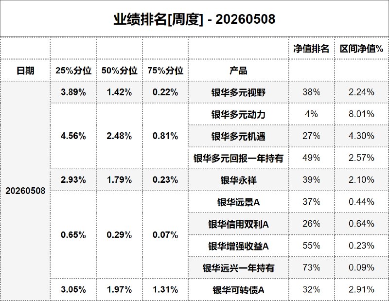 #业绩排名[周度] - 20260508