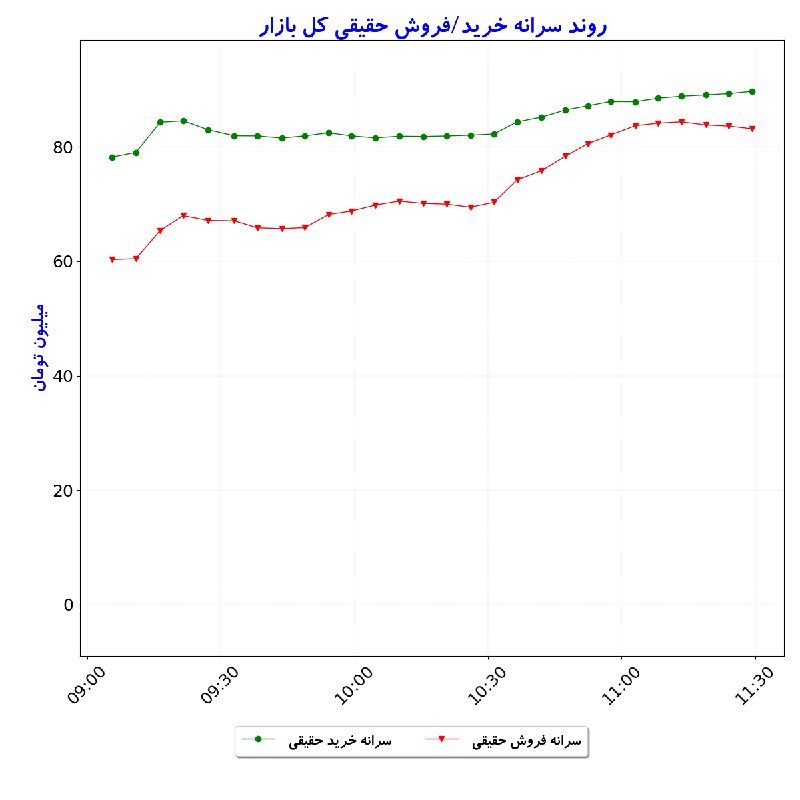 بورس در لحظه: #سرانه‌خریدوفروش‌حقیقی_کل‌بازار#D1405_06_01 11:29