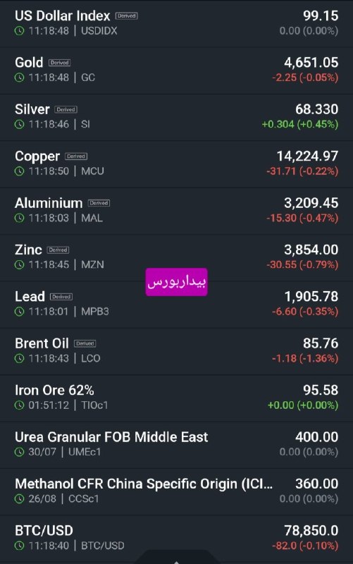 بیدار بورس: 📊 نمایی از بازارهای جهانی✅ شاخص دلار پس از افزایش در روز قبل، روز پنجشنبه به بالای ۹۹ دلار رسید که این افزایش به دلیل دا