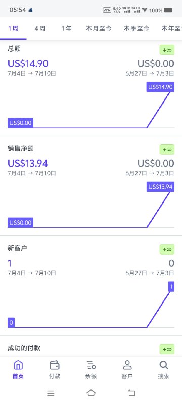 第一个网站上线2个月之后终于开单了，也算是实现了从无到有5月份上线，因为第一个站就做了自己的品牌，没有涉及任何热词或者热点，所以上线后虽然有几百个注册但整体流量很低还好产品定位比较泛，6月份开始尝试上各种带关键词的工具内页，但是上了几天发现手动上内页效率实在太低了，于是又花了点时间做了一套上内页的工具，只要输入关键词就可以一键完成内页内容、封面、工具的构建，从此大幅减轻了工作量，即使后面做其他的新站也不影响老站上内页了虽然有了工具但上内页也不贪多，每天只上3-5个，然后关注GSC 如果看到有页面拿到曝光但是点击率低的就进一步优化TDH