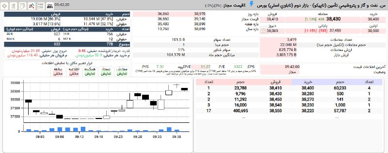 بورس۲۴ | Bourse24: رنج کشی مثبت #تاپیکو از آستانه پایین تا 1%+پیشروی از 3,686 به 3,840 تومان با حمایت 52 درصدی حقوقی ها#بازار_بورس#بازار_بو
