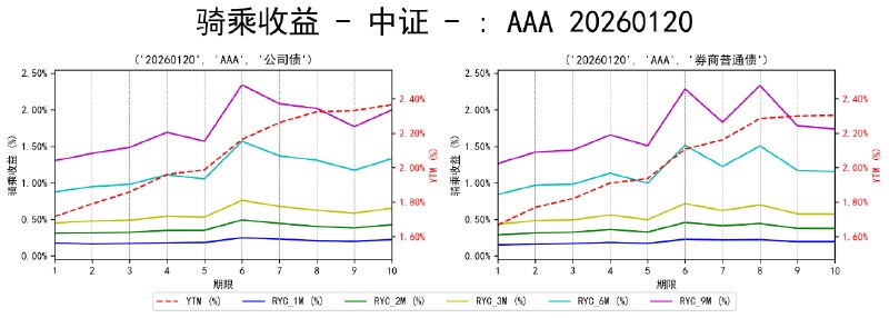 #骑乘收益 - 中证 - 20260120