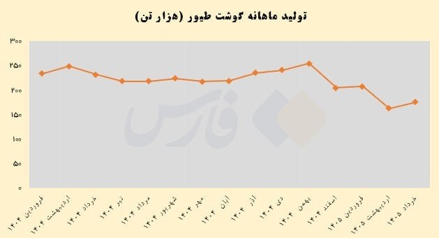شبکه خبری خوزستان: 🔺عقب‌نشینی ایرانی‌ها از خوردن مرغ معما شد🔹تولید گوشت مرغ از ۲۳۰ هزار تن در خرداد ۱۴۰۴ به ۱۷۴ هزار تن در خرداد امسال رسید