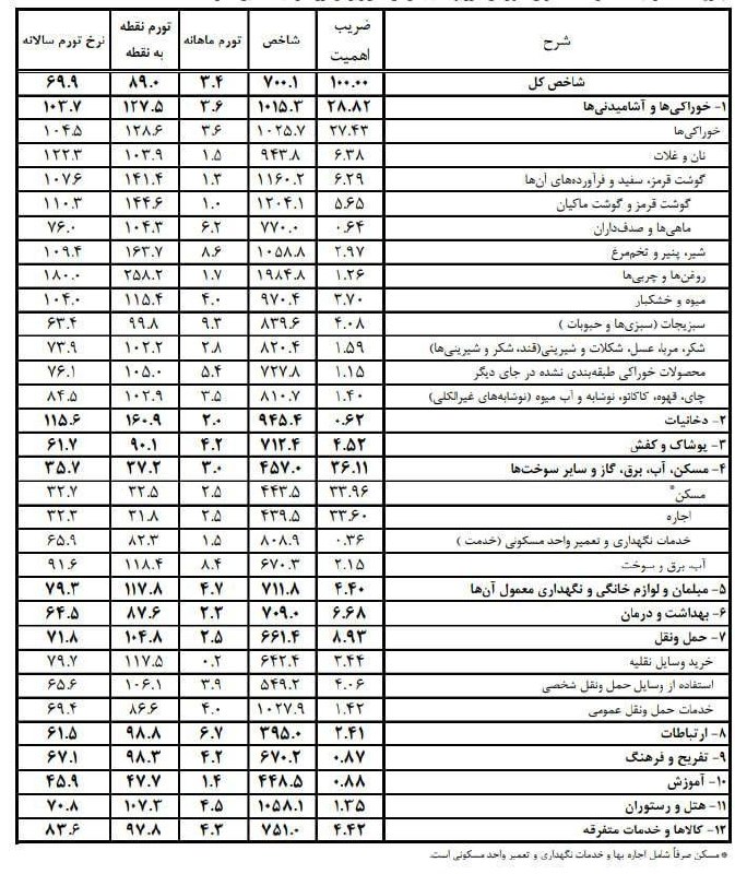 تیتر تجارت: تورم خوراکی ها و کالاهای اساسی@Titretejarat