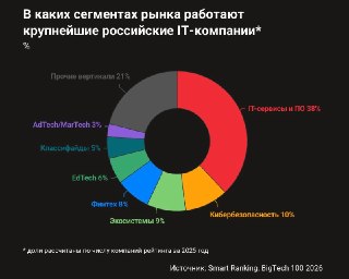 Forbes: Выручка топ-100 IT-компаний приблизилась к 9 трлн руб.– Отечественный бигтех за 2025 вырос на 27%, до 8,865 трлн руб.– Темпы роста этого рынка, как и многих других, замедлились– По итогам 2024 выручка выросла на 36,4%, почти до 7 трлн руб.– Рынок р