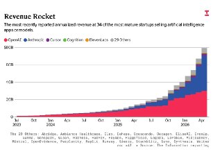The Information: Доля Anthropic и OpenAI в общих доходах ИИ-стартапов достигла 89%– Anthropic и OpenAI увеличили разрыв в доходах на рынке ИИ-стартапов– ARR для группы из 34 ведущих стартапов составляет $80 млрд– За последние полгода общий показатель ARR у