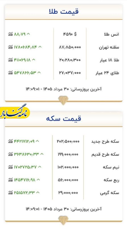 نامه گناباد - اخبار گناباد: 🔴 #هم_اکنون | نرخ انس، سکه و طلا🔸ورود طلا به کانال ۲۰ میلیون تومان🆔@namehgonabadدر روبیکا هم با ما همراه باشید 👇🌐 https: