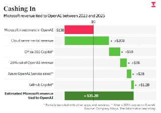 The Information: Microsoft заработала около $30 млрд благодаря OpenAI– Три года модели OpenAI через облако продавала лишь Microsoft– Microsoft упорно отстаивала эксклюзивное право на OpenAI– Однако компании чаще покупали модели OpenAI именно напрямую– Тем 