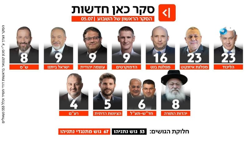 🇮🇱 סקר המנדטים של ׳כאן׳: שוויון בין נתניהו לאיזנקוט.