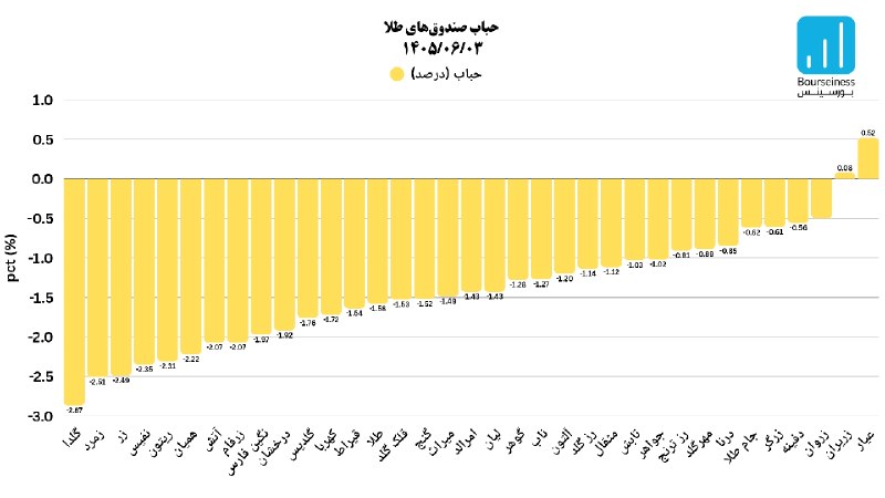 بورس و سرمایهگذاری با بورسینس: 🔷 وضعیت حباب صندوقهای طلا و سکه (۲ شهریور) 🟩 ارزش معاملات گروه در روز معاملاتی گذشته: ۲۹,۲۳۱ میلیارد تومان 🟩 نسبت ارزش