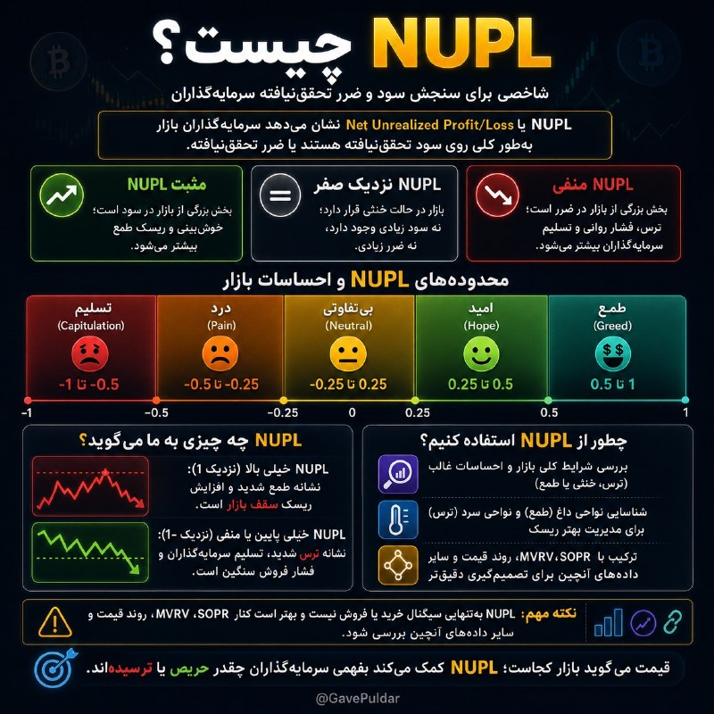 گاو پولدار | ترید | سیگنال: ❓ شاخص NUPL چیست و چرا مهمه؟📌 شاخص NUPL نشون میده سرمایه‌گذاران بازار در مجموع روی سود تحقق‌نیافته هستن یا ضرر تحقق‌نیاف