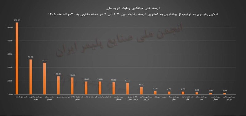 رسانه انجمن ملی صنایع پلیمر ایران | اینپیا: 📊 نمودار گروههای کالایی پلیمریبه ترتیب از بیشترین تا کمترین میانگین درصد رقابت🗓️ هفته منتهی به ۳۰ مرداد ماه ۱۴۰۵📢اینپی