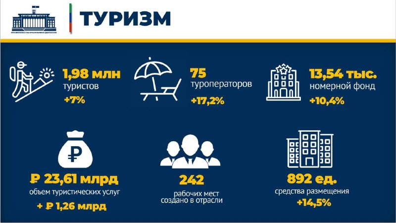 Турпоток в Дагестан в 2025 году достиг 1,98 млн человек, увеличившись на 7%. фото