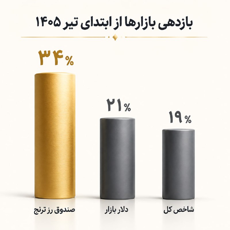 آخرین خبر: طلا در مسیر صعود؛ رشد ۳۴ درصدی در دوماه گذشتهپس از افت ابتدای سال، انس جهانی طلا در دو ماه اخیر ۱۲٪ رشد کرده و به ۴۶۰۰ د