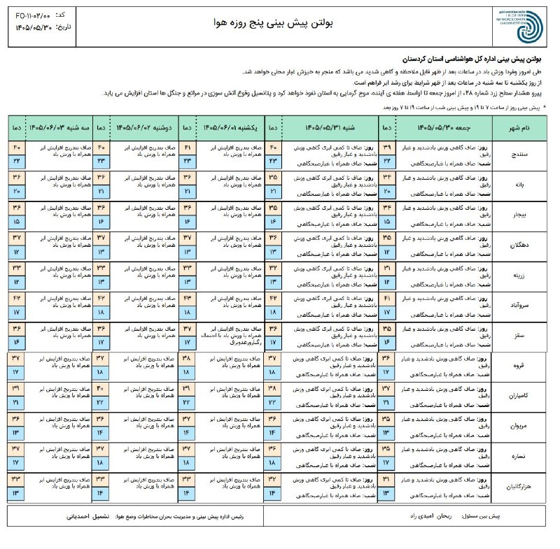 هواشناسی استان کردستان: #پیش بینی پنج روزه وضعیت جوّی استان کردستان تاریخ صدور: جمعه ۳۰ مردادماه ۱۴۰۵===================== ⛅️ هواشناسی استان کرد