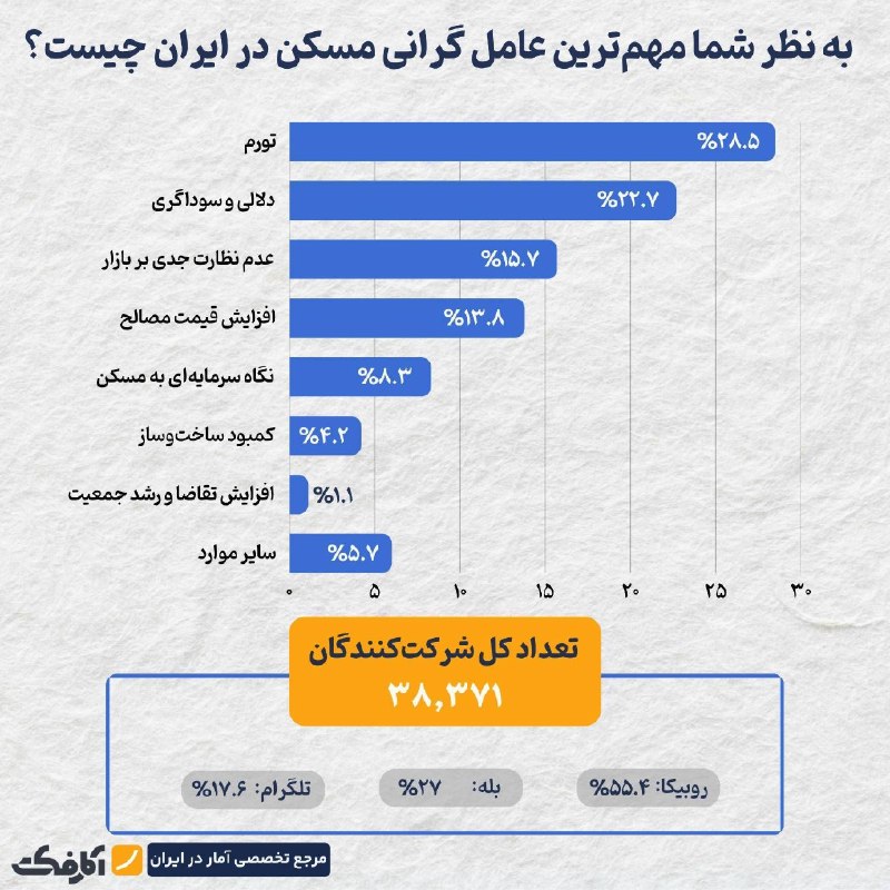 خبرفوری: تورم در صدر عوامل گرانی مسکن🔸در این نظرسنجی بیش از ۳۸ هزار نفر شرکت کردند که سهم روبیکا ۵۵ درصد، بله ۲۷ درصد و تلگرام حد