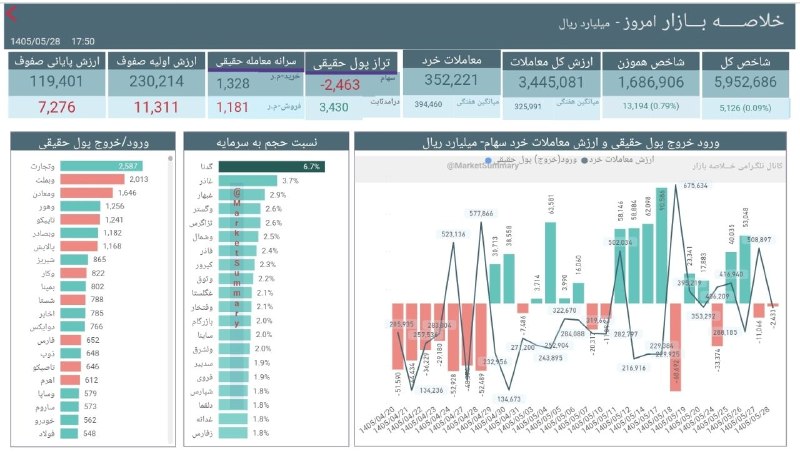 خلاصه بازار: #خلاصه_بازار 1405/05/28▫️شاخص کل: 5,952,687▫️معاملات خرد سهام¹ : 352,221 میلیارد ریال▫️تراز پول حقیقی در سهام¹ منفی 2,46