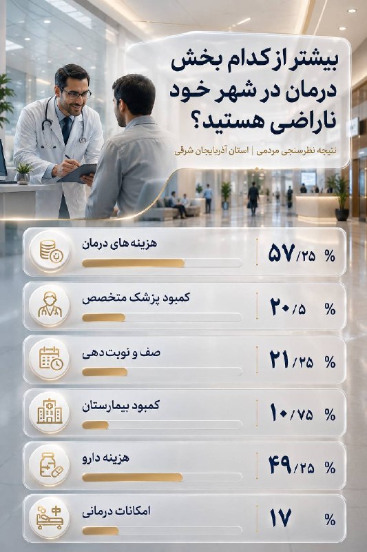 اخبار آذربایجان شرقی: ♦️هزینه درمان؛ مهم‌ترین عامل نارضایتی مردم از خدمات درمانی‌🔹️نتیجه نظرسنجی در ۴ پلتفرم نشان می‌دهد که هزینه‌های درمان، ب